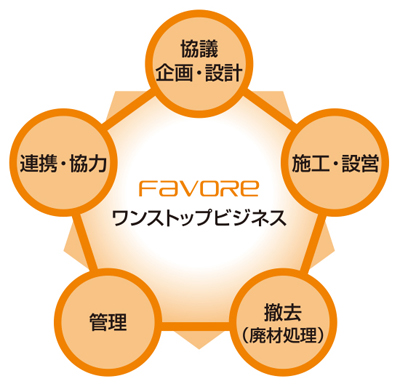FAVORE ワンストップビジネス